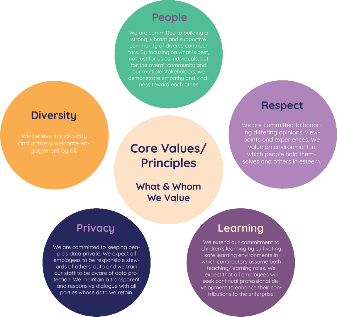 ContentIcon Core values and principles in colorful circles.